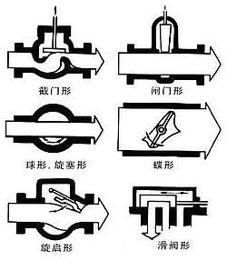 閥門種類