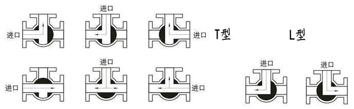 防爆電動三通調節(jié)球閥流向圖